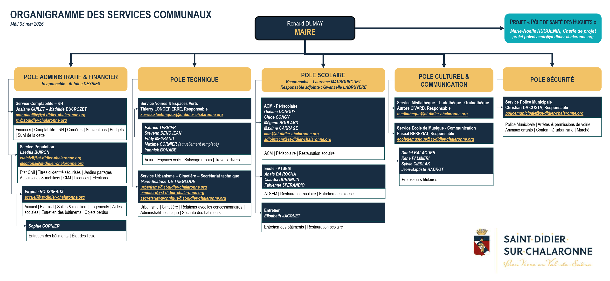 Organigramme des services